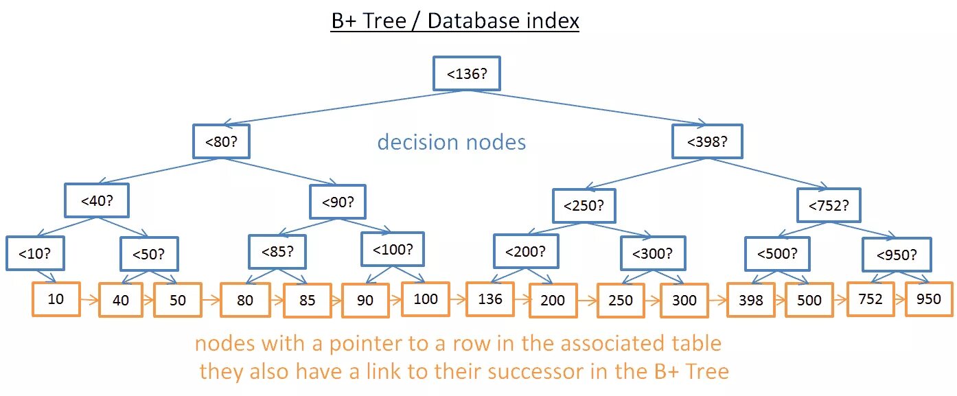 B дерево базы данных. B-дерево. B дерево структура. B-Tree индекс.