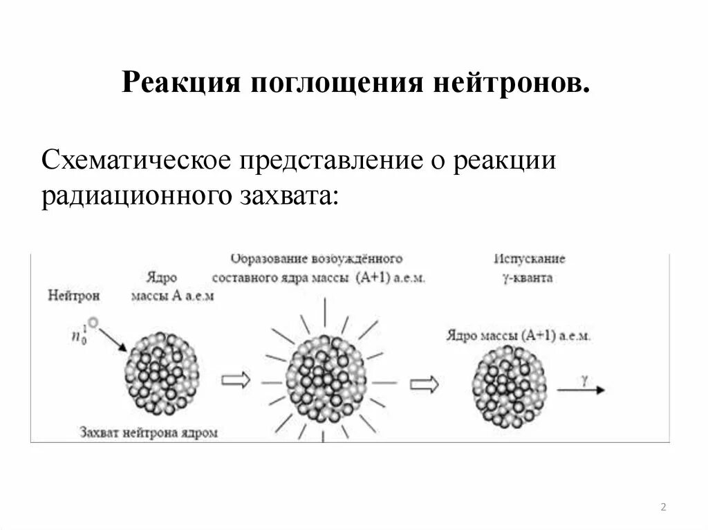 Реакция поглощения нейтрона. Что такое реакция поглощения. Сечение поглощения тепловых нейтронов ядрами.