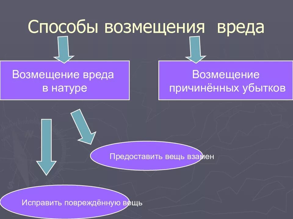 Возмещение убытков в натуре. Способы возмещения вреда. Способы возмещение причиненного вреда. Способы возмещения убытков. Способы возмещения причиненного ущерба.