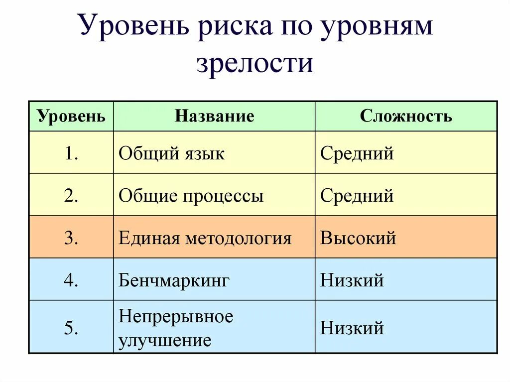 3 уровня как назвать
