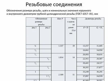 Диаметры резьбовых соединений