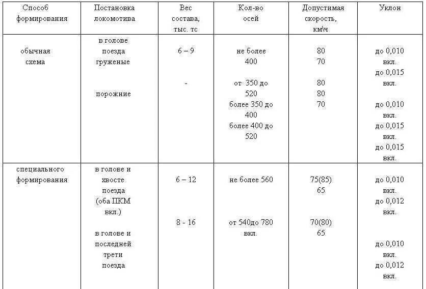 При какой ступени торможения поезда. Время отпуска тормозов у грузового поезда таблица. Скорость отпуска тормозов свыше 350 осей. Таблица Ползунов на Локомотиве. Управление тормозами грузового поезда более 350 осей.