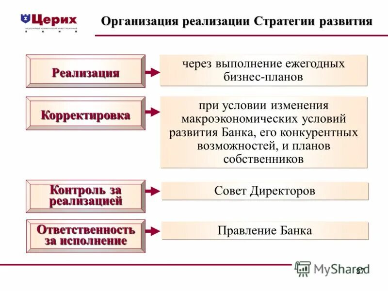 Фирма реализовала. Стратегии в инвестиционном банке. Во исполнение реализации. Какие разделы содержит документ «стратегия развития банка». Ответственные за реализацию стратегии развития казачества.