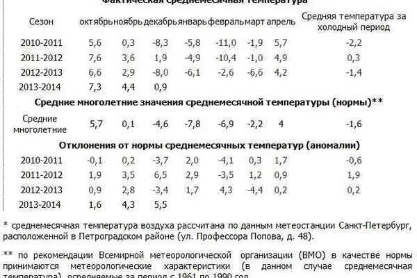 Как называется температура средних значений. Что такое многолетняя среднемесячная температура воздуха?. среднемноголетней температуры воздуха. среднемесячная температура наружного воздуха. среднесуточная температура наружного воздуха за отопительный период.