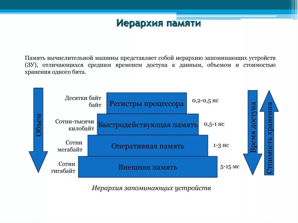 Иерархическая система памяти ЭВМ. Иерархическая структура памяти схема. Принцип иерархической организации памяти схема. Пирамида иерархии памяти. Система организации памяти