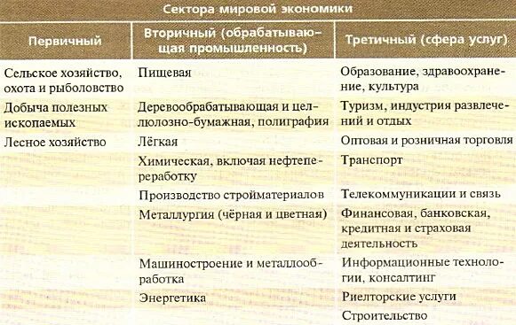 Секторы мирового хозяйства первичный вторичный третичный. Отраслевая структура мирового хозяйства таблица. Структура мирового хозяйства таблица. Первичный вторичный третичный сектор экономики