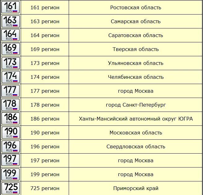 Регионы россии по номерам 39. Регионы на номерах авто таблица Россия 2021. Коды автомобильных номеров России 2020 таблица. Номера регионов России на автомобилях таблица 2021 года. Авто номера регионы России 2021.