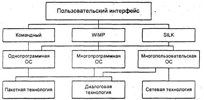 Пользовательский интерфейс этапы. Классификация интерфейсов. схема пользовательского интерфейса. пользовательский интерфейс таблица. классификация по типу пользовательского интерфейса.