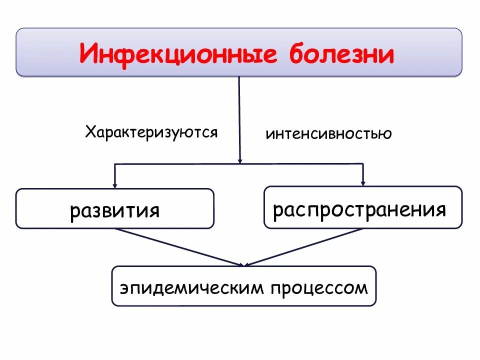Характеризующее распространение
