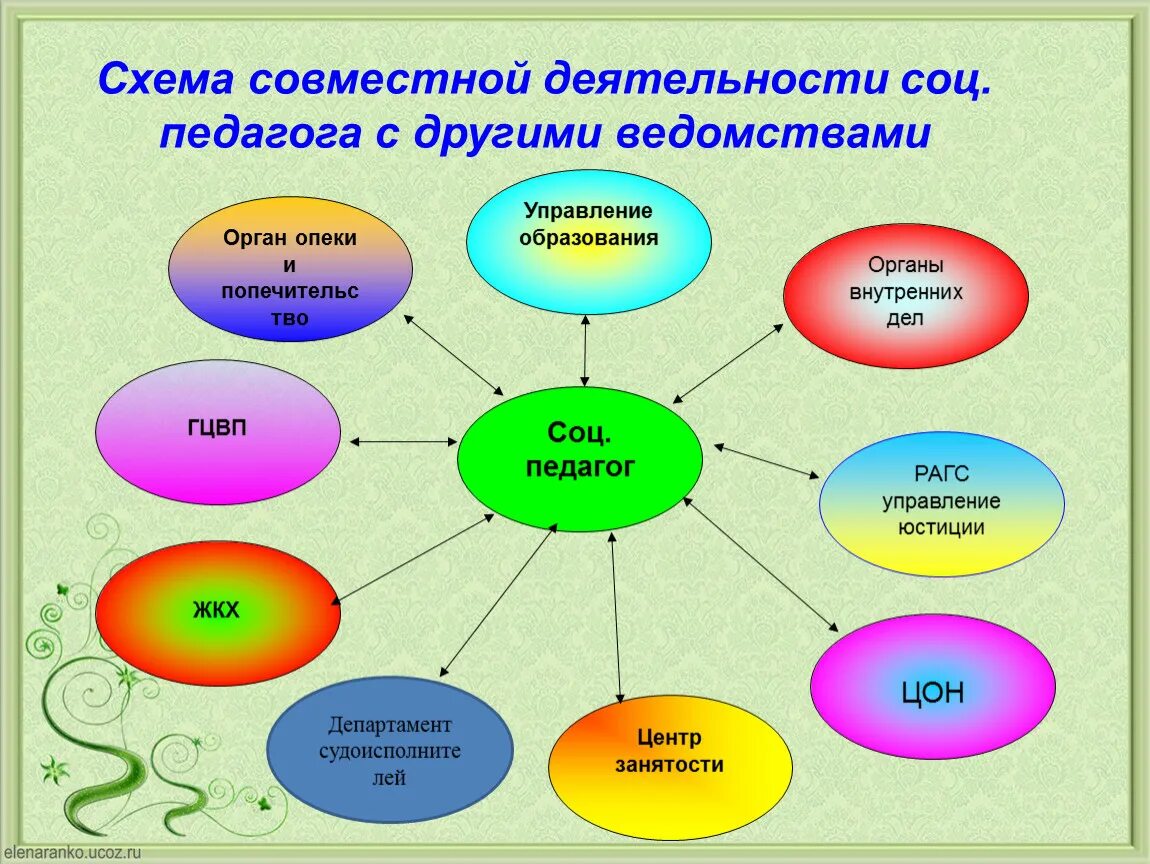 Педагогические формы социальной работы. Работа социального педагога. Деятельность соц педагога в школе. Особенности работы социального педагога. Формы и методы работы социального педагога.