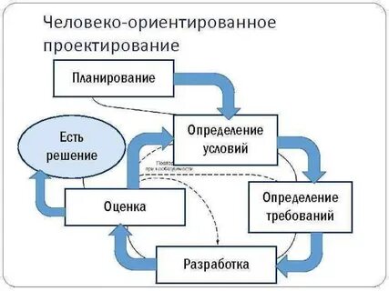 Социально ориентированное проектирование