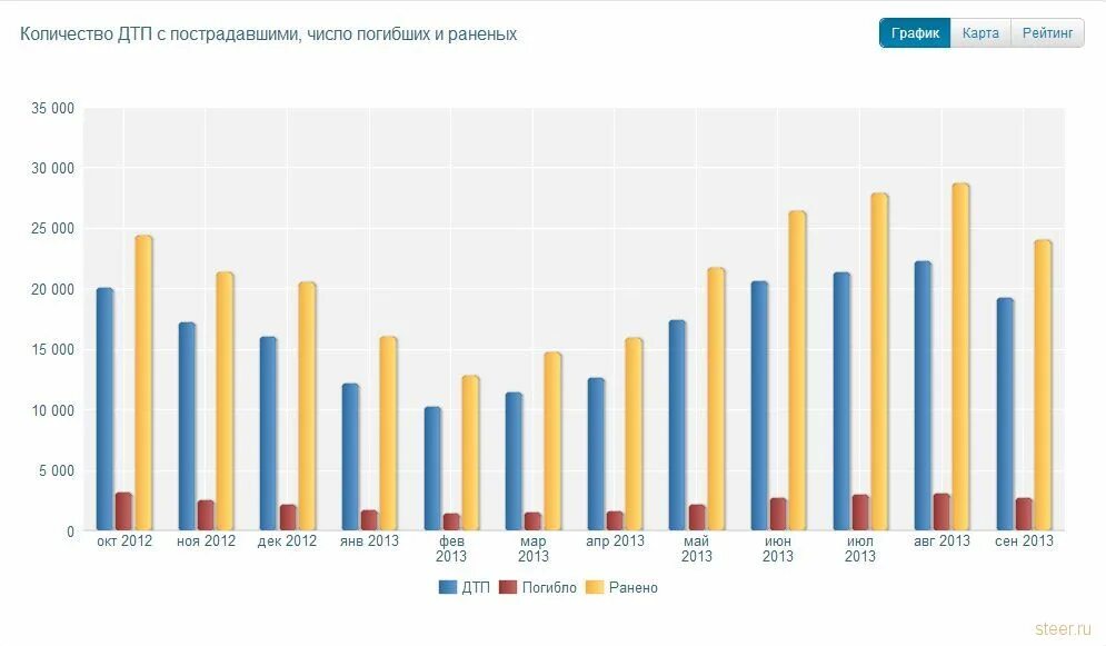 2013 изменение 2013 2012. Статистика ДТП. Статистика автомобильных аварий в России. Статистика ДТП В России. Количество аварий в России за 2020 график.