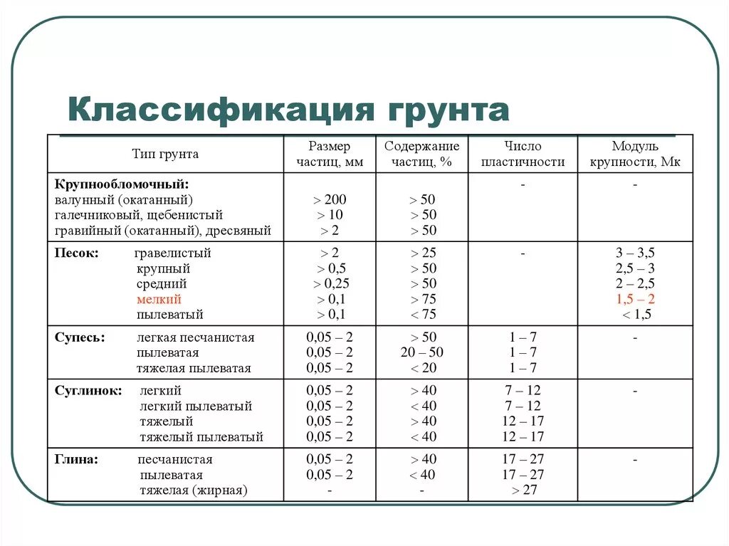 Размер частиц глины. Классификация глинистых грунтов таблица. Классификация грунтов суглинки супеси. Классификация грунтов по генетическому признаку. Таблица твердости грунта.