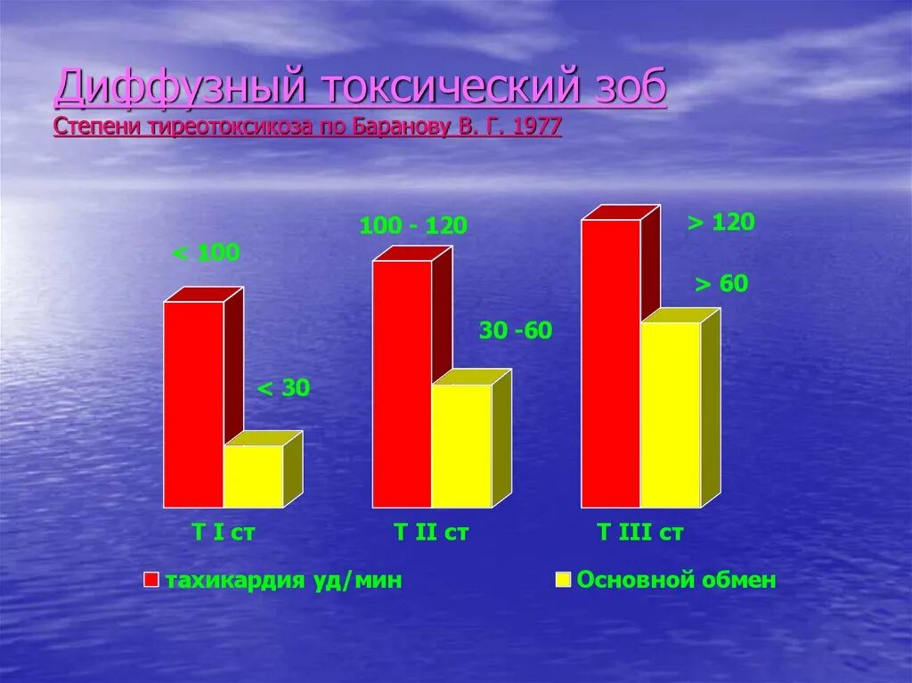 Диффузный возраст. Распространенность диффузного токсического зоба. Диффузный токсический зоб статистика в России. Диффузно токсический зоб статистика заболеваемости. Заболевания щитовидной железы статистика.