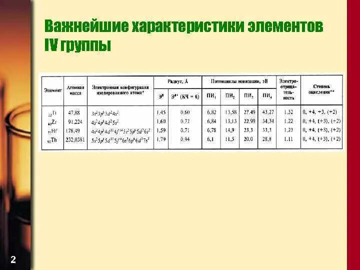 Характеристика элементов 2 а группы. Общая характеристика элементов 4 а группы. Элементы IV группы главной подгруппы. "Общая характеристика элементов IV группы, главной подгруппы. Характеристика элементов 4а группы.