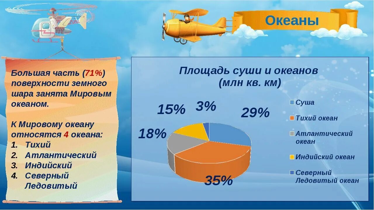 Сколько официально океанов. Площадь мирового океана. Сколько процентов занимает мировой океан. Площадь океанов земли. Мировой океан в процентах.