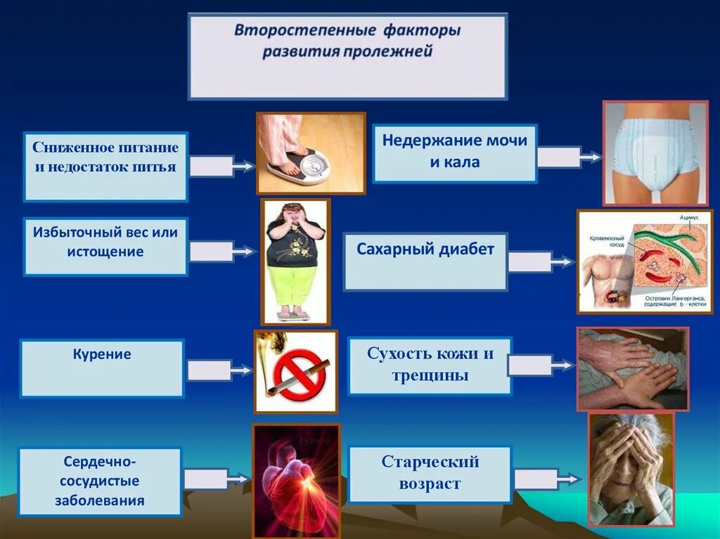 Фактор это в медицине. Факторы риска возникновения пролежней схема. Пролежни факторы риска развития пролежней. Факторы риска развития пролежней схема. Факторы развития пролежней обратимые и необратимые.