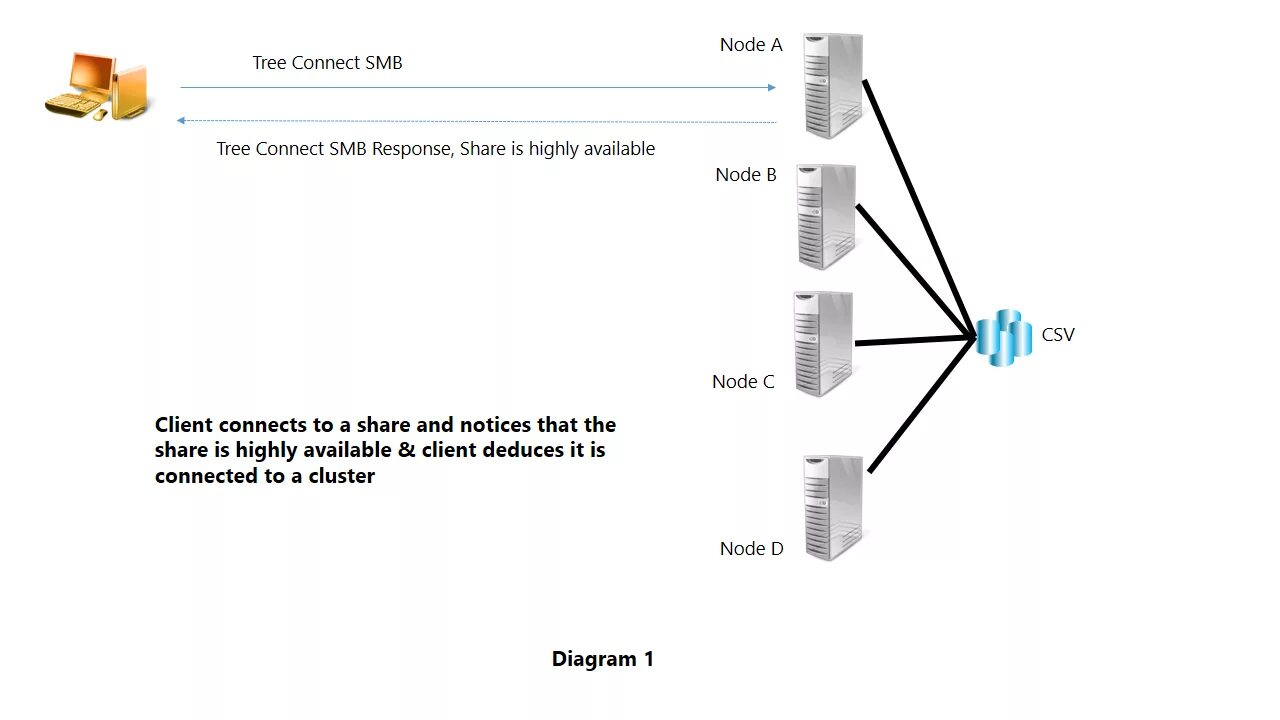 Smb meaning. SMB протокол. Схема работы SMB. SMB сервер. Структура протокола SMB.