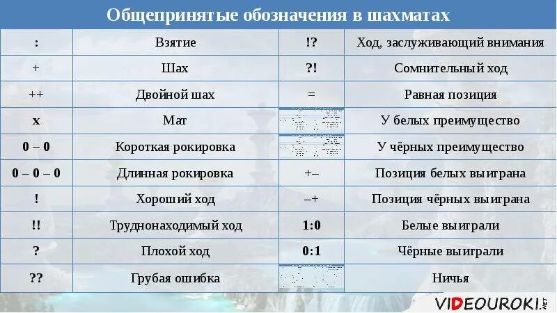 Двоеточие в шахматной нотации. Обозначение ходов в шахматах. символы ходов в шахматах. пример записи шахматной партии. запись шахматной партии обозначения.