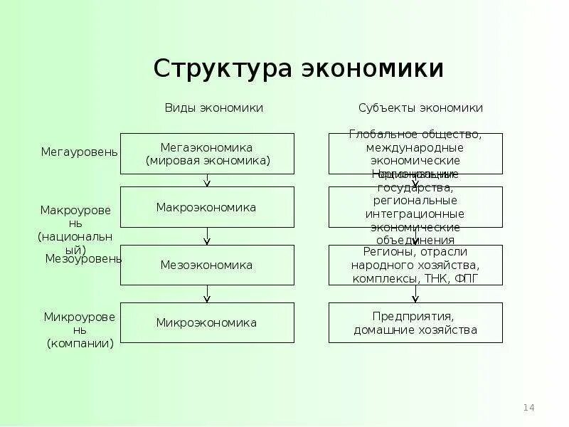 Особенности структуры экономики россии. Структура экономики. Структура экономики схема. Виды структуры хозяйства. Положения экономики.