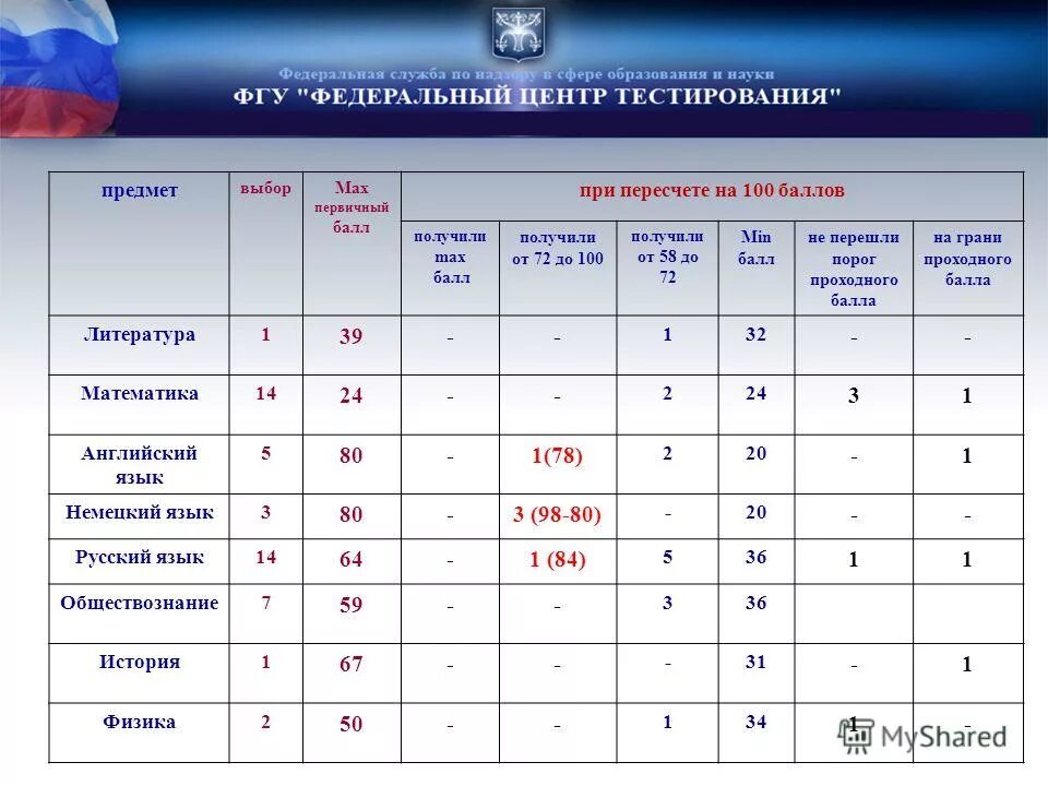 Баллы чтобы получить медаль. Баллы чтобы получить медаль. Максимальнвюый бал по математик е. Баллы чтобы получить медаль. Школа 11 количество учащихся.