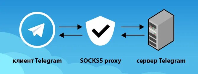 Telegram servers. Сервера телеграмма. сервера telegram. прокси для телеги. прокси socks5.