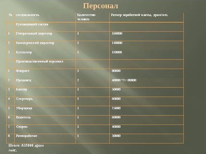 Ищем сотрудника флориста. Какая зарплата у флориста. Флорист зарплата в месяц. Флорист сколько зарплата. Какая зарплата у флориста.