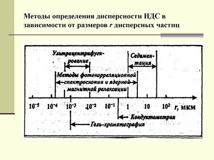 Размеры частиц коллоидно дисперсных систем