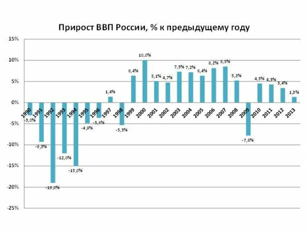 Рост ВВП России по годам с 2000 года. Динамика роста ВВП России. График прироста ВВП России. Динамика роста ВВП России за последние 10 лет. 2015 год 2016 год темп