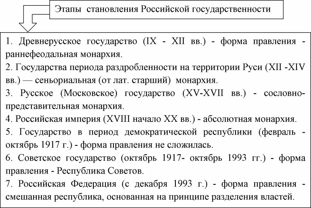 Этапы формирования русской государственности. Этапы становления российской государственности. этапы создания единого русского государства таблица.
