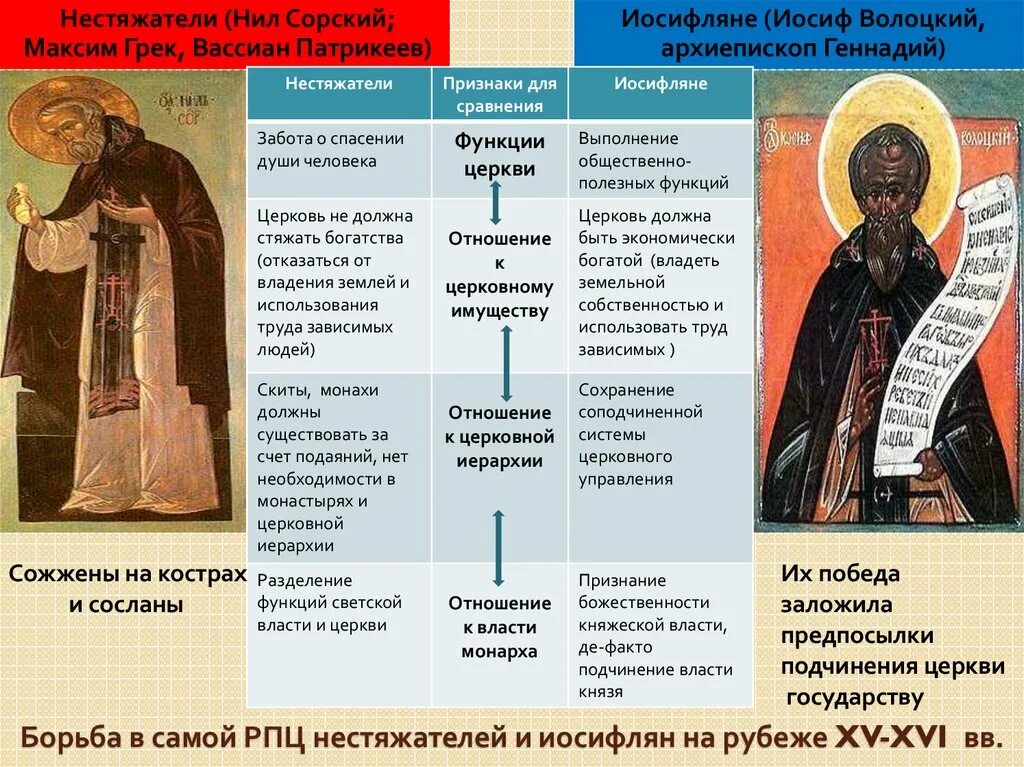 Русская православная Церковь 16 век Иосиф Волоцкий. Борьба за власть церкви