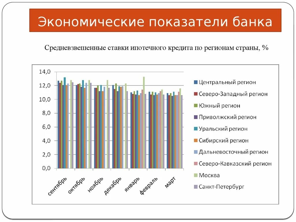 Проблемы и перспективы ипотечного. Экономические показатели банка. Основные экономические показатели банка. Экономические показатели Санкт Петербурга. Экономические показатели в банке.