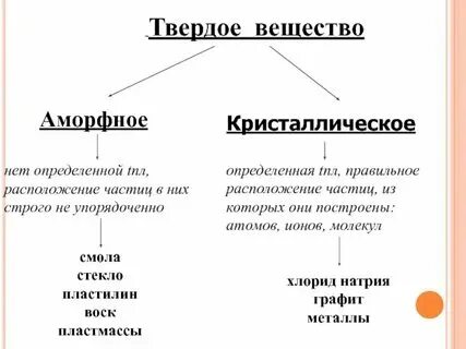 Неорганические вещества в быту. Свойства, принадлежащие знаку:. Строение и свойства тканей материаловедение. Три состояния вещества физика. Электрический ток проводит твердые жидкие и газообразные.