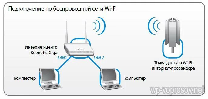 Подключить интернет напрямую к компьютеру без роутера. Wifi роутер keenetic схема. схема подключения вай фай роутера к проводному интернету. схема подключения вай фай роутера беспроводным способом. схема роутера zyxel keenetic.