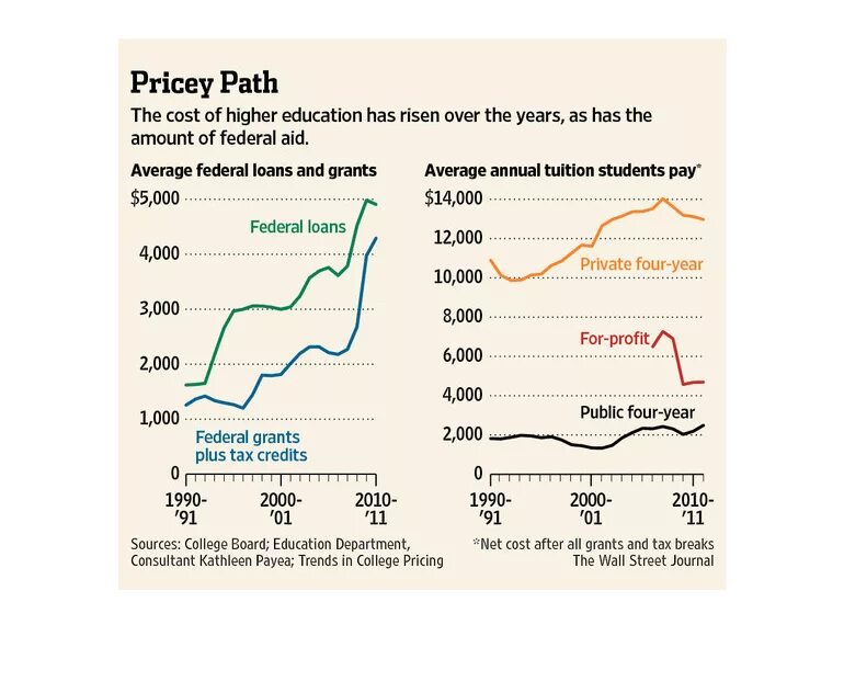 To higher costs in the. Cost higher. Cost of higher Education перевод. Average Annual cost of Post secondary Education International. Costs are Rising.