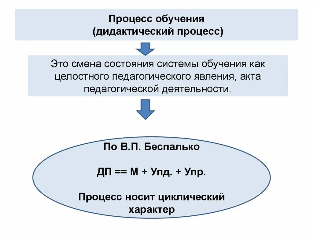 Результат дидактического процесса это. Дидактический процесс это в педагогике. Обучение как дидактический процесс. Дидактика это процесс. Дидактические процессы в физической культуре.