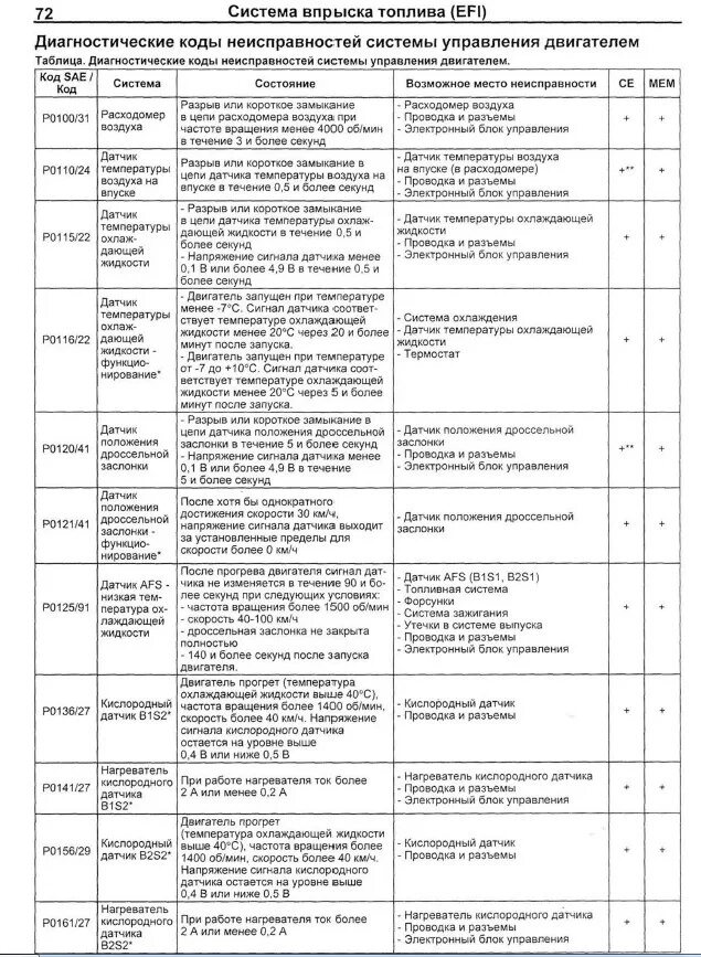 Коды ошибок Тойота рав 4 3 поколения самодиагностики. Коды ошибок Тойота RAV 4. Коды ошибок на Тойота рав 4 2011 года. Рав4 3 поколения коды ошибок самодиагностики. Расшифровка ошибок тойота
