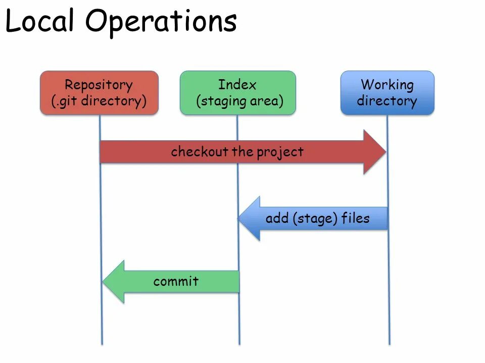 Git указать репозиторий. Git. staging area git. git-репозитории. git директория.