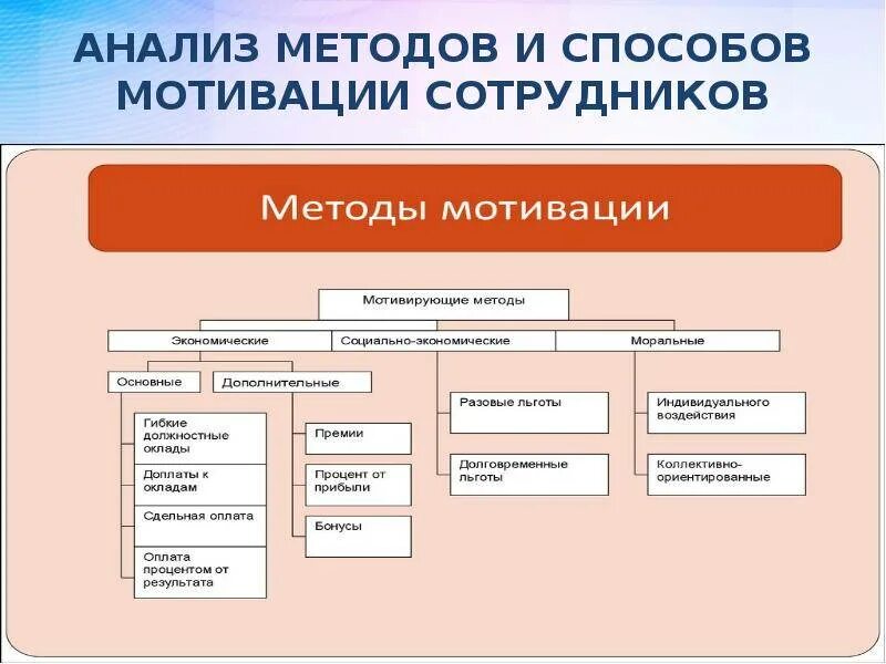 4 метод стимулирования. Способы мотивации персонала. методы мотивации сотрудников. методы мотивирования персонала. методы стимулирования мотивов сотрудников.