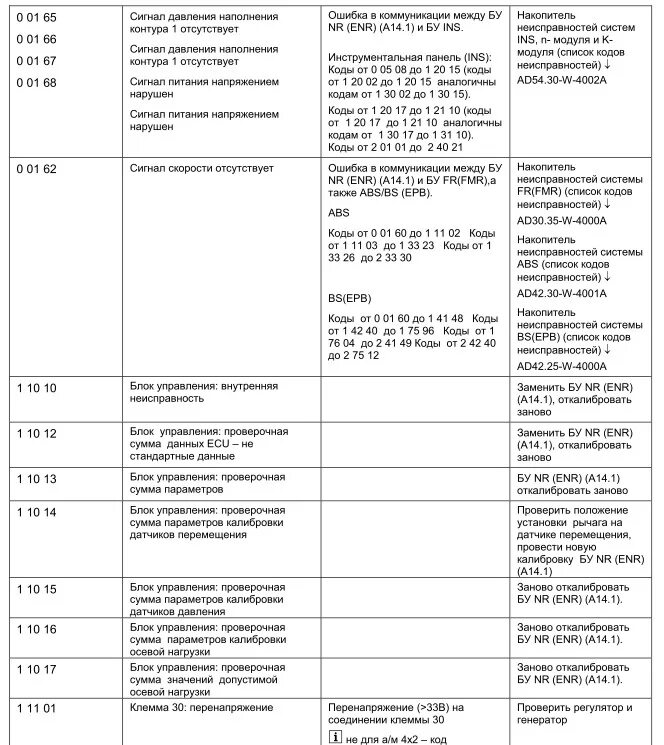 Вс б мп 1.6 ошибка. Коды ошибок Мерседес Актрос мп3. Коды ошибок Мерседес Актрос 1840 eps. Коды ошибок Mr Мерседес Аксор 1840. Коды ошибок Мерседес Актрос мп1 вс.