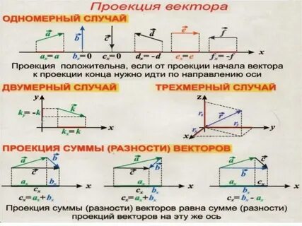 Ось в физике это