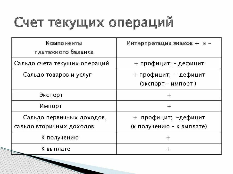 Счет текущих операций платежного баланса. Баланс счета текущих операций формула. Сальдо текущих операций платежного баланса. Сальдо платежного баланса и сальдо счета текущих операций.