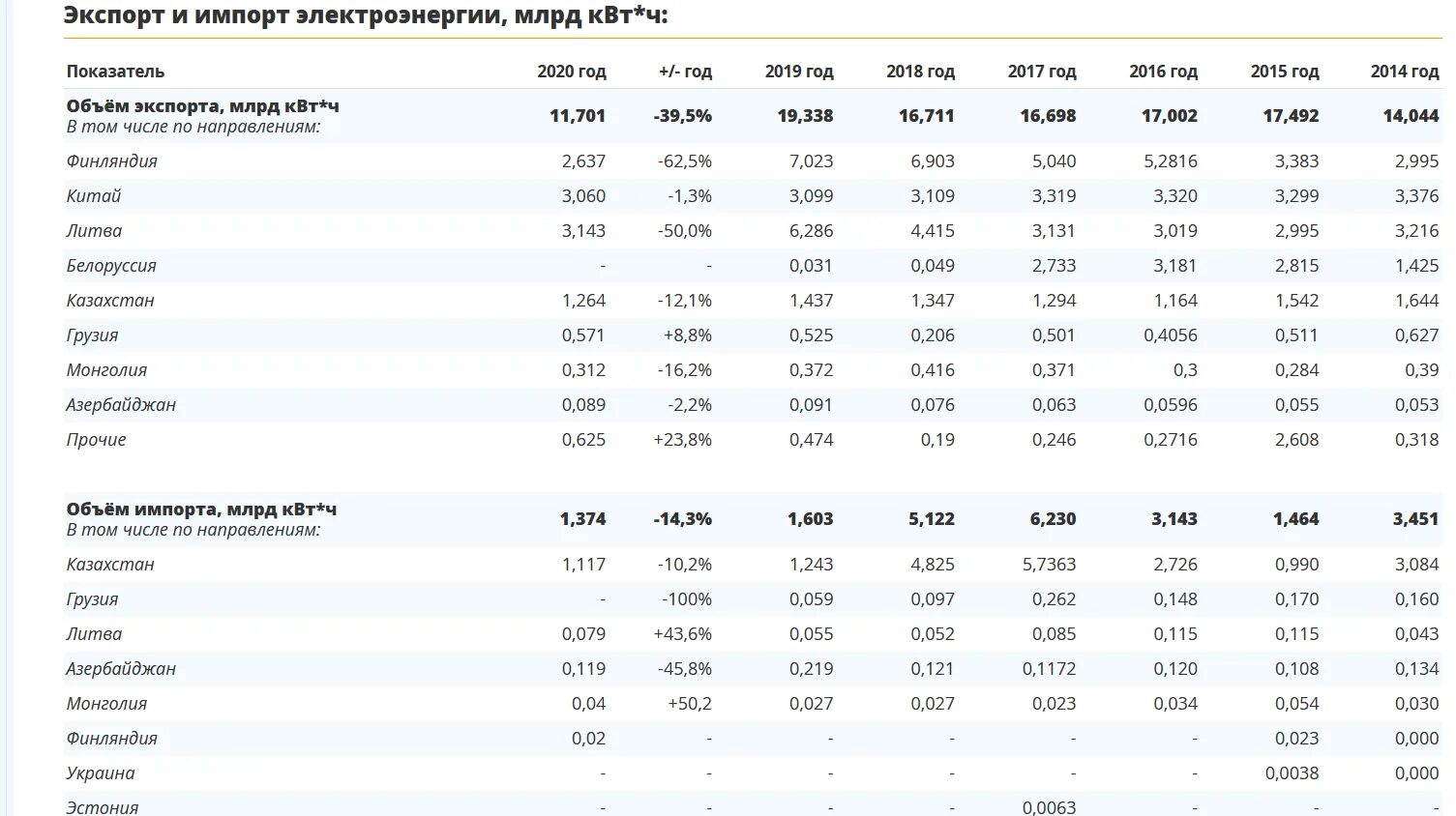 Страны экспорта электроэнергии. Экспорт и импорт электроэнергии. Экспорт и импорт электроэнергетики. Экспорт и импорт электроэнергии в России. Экспортеры и импортеры электроэнергии.