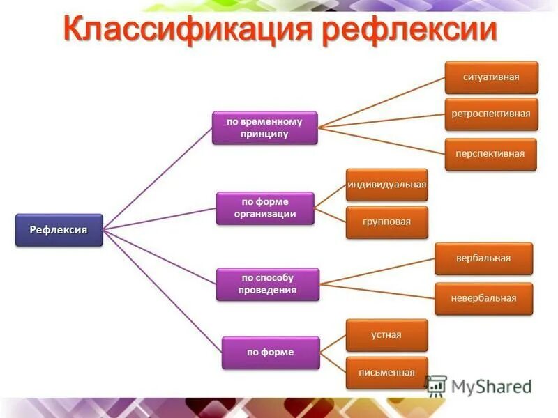 Методы и приемы рефлексии. Классификация рефлексии. Формы организации рефлексии. Классификация приемов рефлексии. Методика проведения рефлексии.