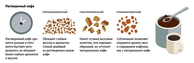 Тип кофе растворимый. Виды растворимого кофе. Различие растворимого и молотого кофе. Вещества в кофейном зерне.