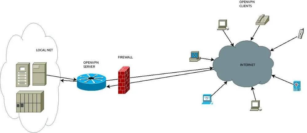 Установить сервер openvpn. Сертификат openvpn. openvpn центр сертификации. мини маршрутизатор openvpn.
