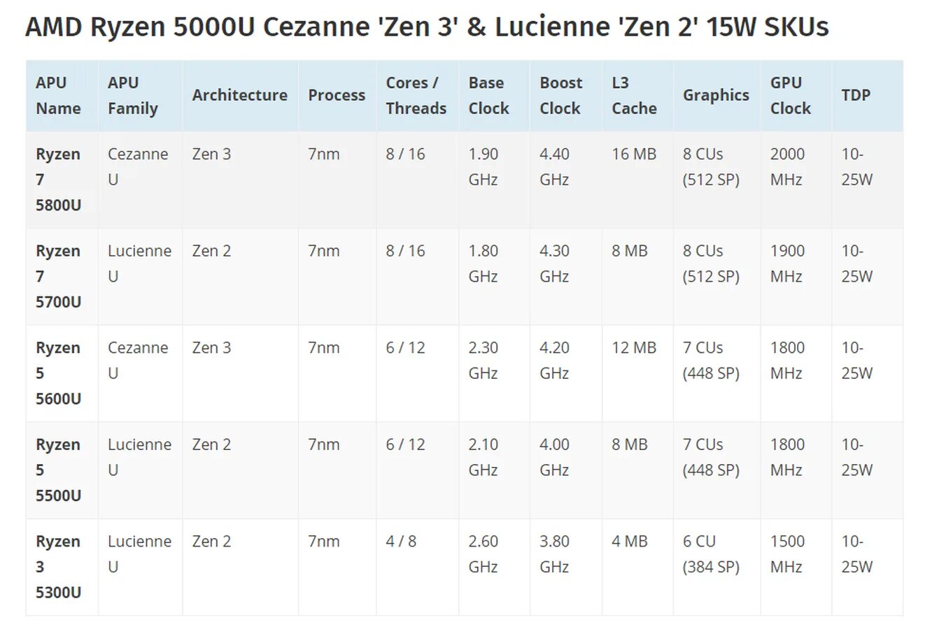 Поколения процессоров amd ryzen. Zen 3 линейка процессоров. Линейка процессоров AMD Ryzen 5. Поколение процессоров АМД Ryzen. Процессор AMD Ryzen 5 5500u.