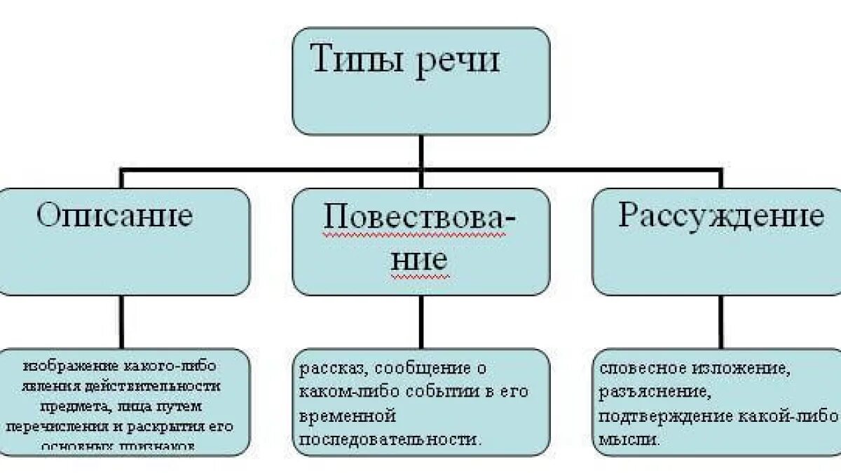 Тип каждого текста. Схема типов речи в русском языке. Типы речи и стили текста в русском языке таблица. Стили и типы речи в русском языке таблица с примерами. Типы речи и стили речи в русском языке таблица с примерами.