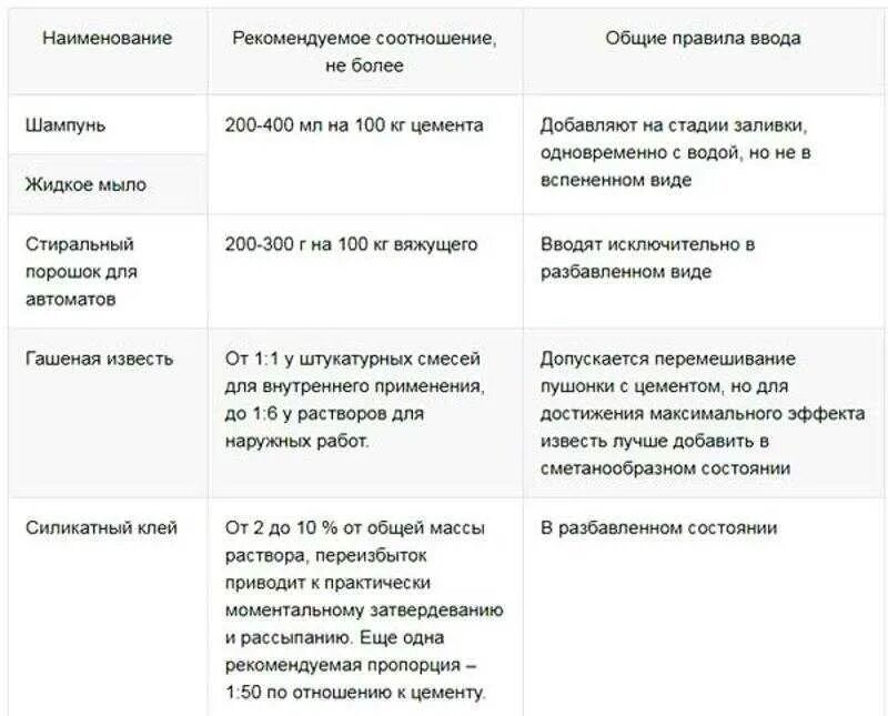 Жидкое стекло сколько в растворе. Жидкое стекло в раствор цемента пропорции. Пропорция добавления жидкого стекла в раствор. Цементный раствор с жидким стеклом для гидроизоляции пропорции. Жидкое стекло для цементного раствора пропорции.