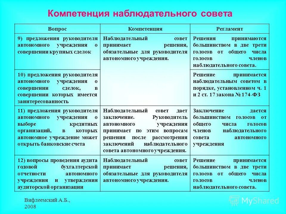 Наблюдательный совет организации